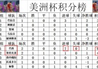 美洲杯积分排行榜最新:美洲杯积分排行榜最新排名