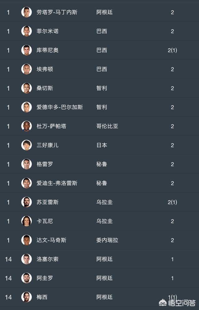 梅西美洲杯6场进1球:梅西美洲杯6场进1球了吗