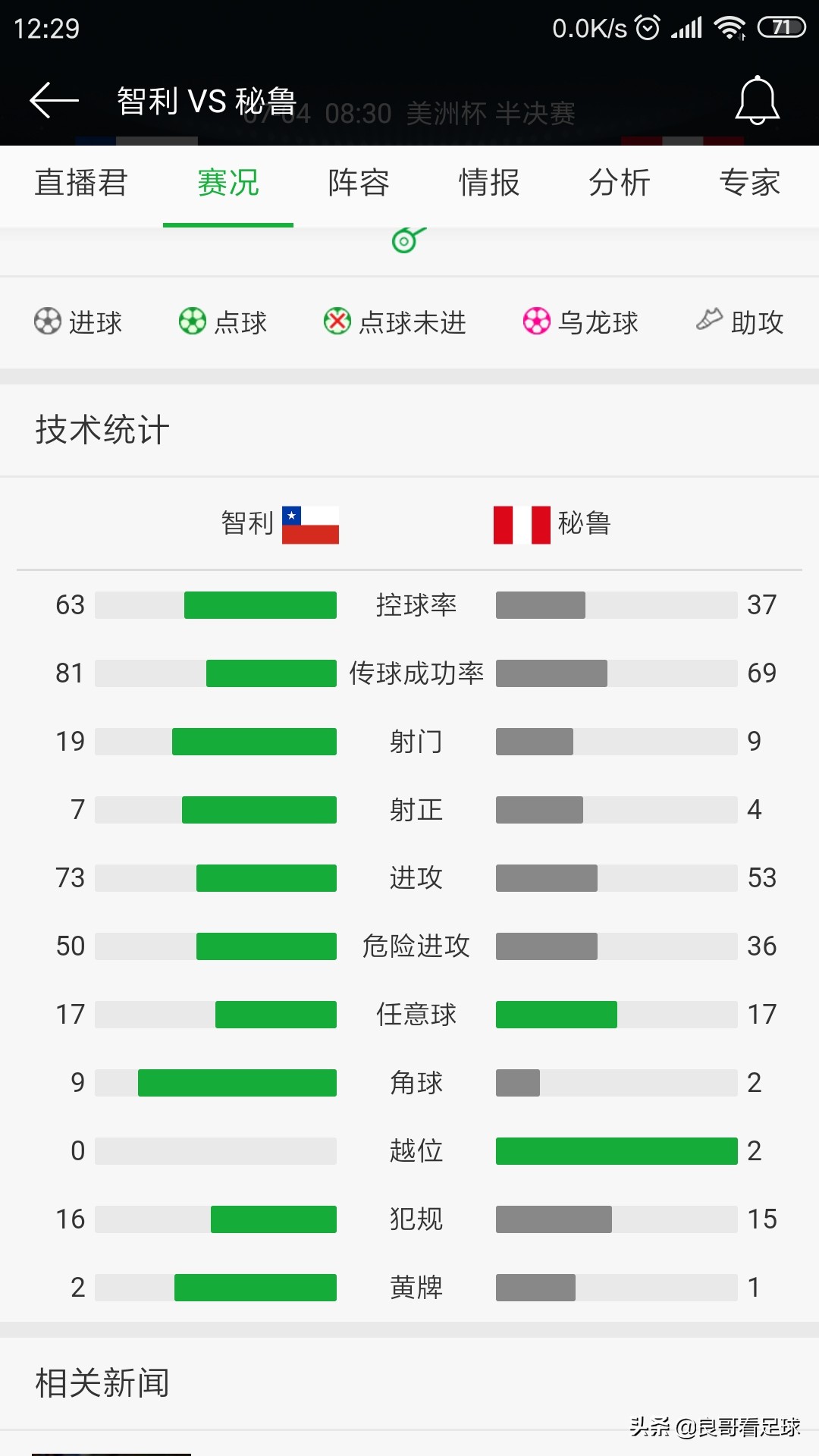 美洲杯秘鲁vs巴西文字直播:美洲杯秘鲁vs巴西文字直播在线观看